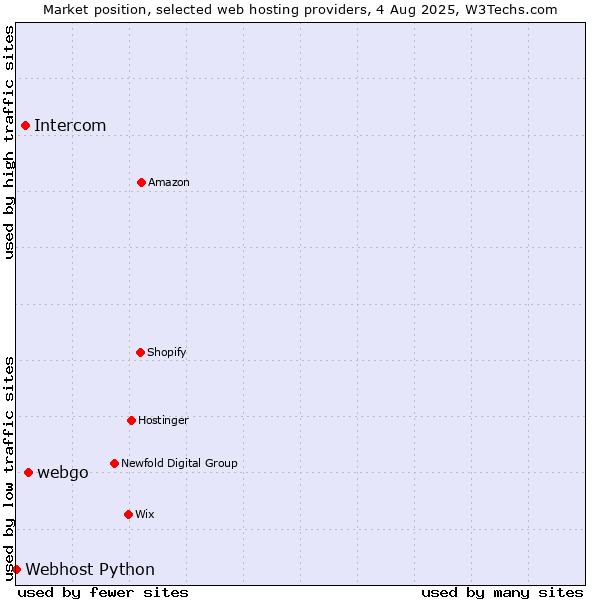 Market position of webgo vs. Intercom vs. Webhost Python
