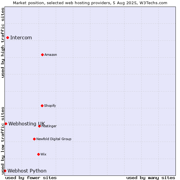 Market position of Intercom vs. Webhosting UK vs. Webhost Python