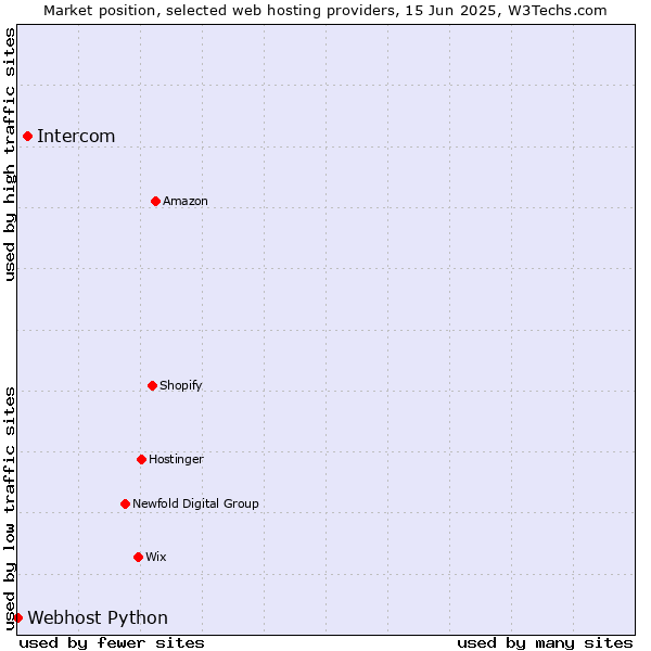 Market position of Intercom vs. Webhost Python