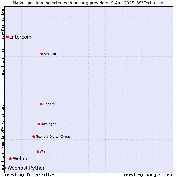 Market position of Webnode vs. Intercom vs. Webhost Python