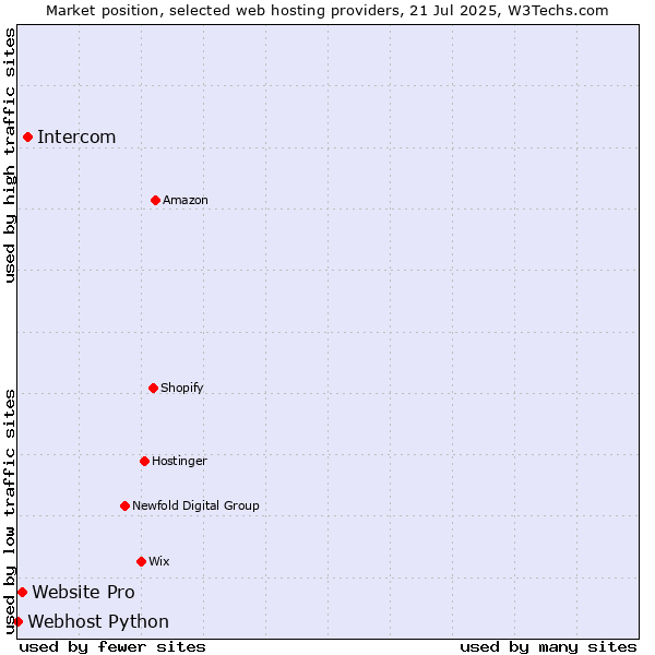 Market position of Intercom vs. Website Pro vs. Webhost Python