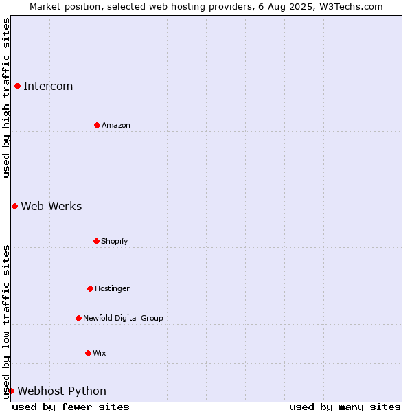 Market position of Intercom vs. Web Werks vs. Webhost Python