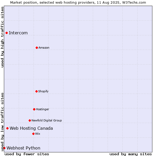 Market position of Web Hosting Canada vs. Intercom vs. Webhost Python