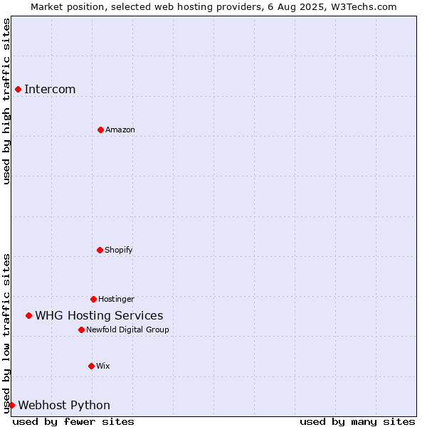 Market position of WHG Hosting Services vs. Intercom vs. Webhost Python