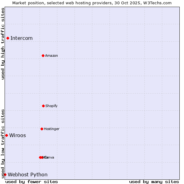 Market position of Intercom vs. Wiroos vs. Webhost Python