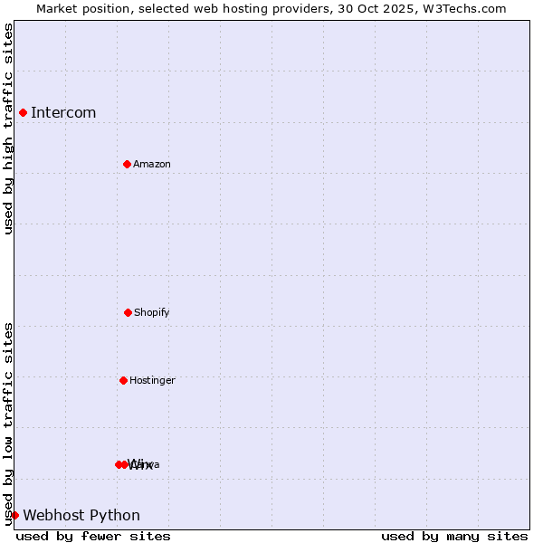 Market position of Wix vs. Intercom vs. Webhost Python