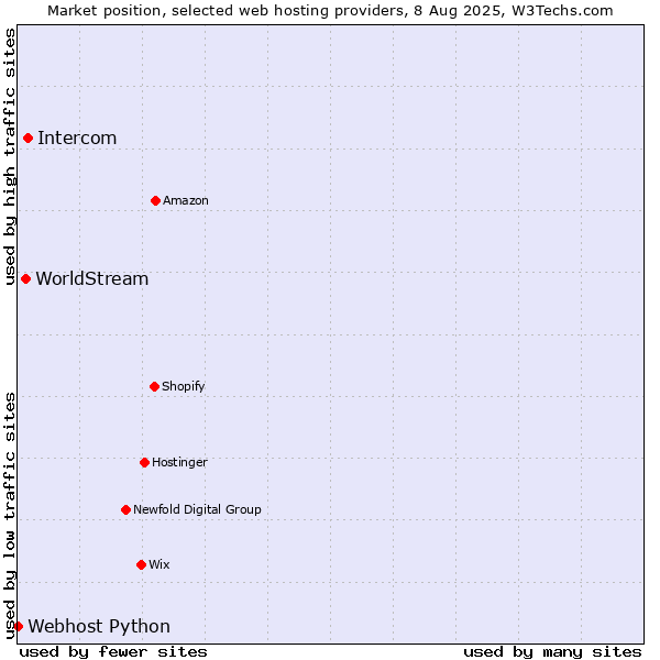 Market position of Intercom vs. WorldStream vs. Webhost Python