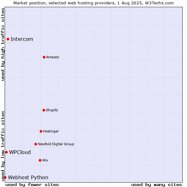 Market position of Intercom vs. WPCloud vs. Webhost Python