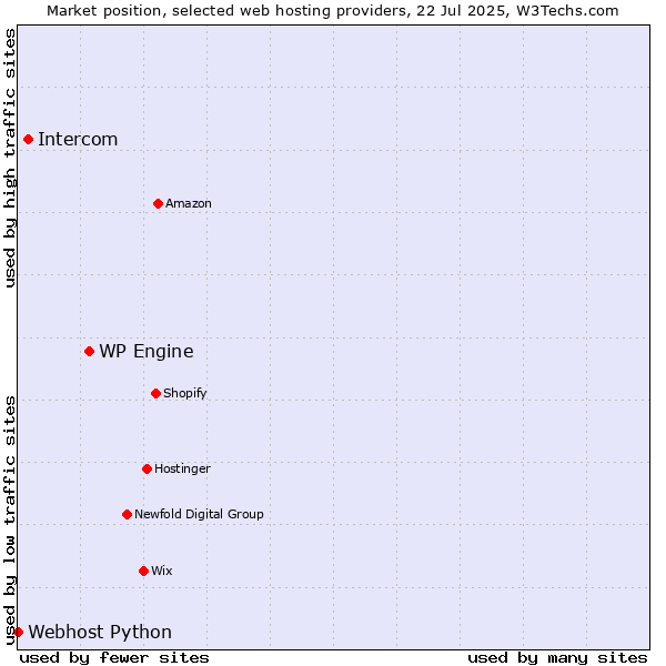 Market position of WP Engine vs. Intercom vs. Webhost Python