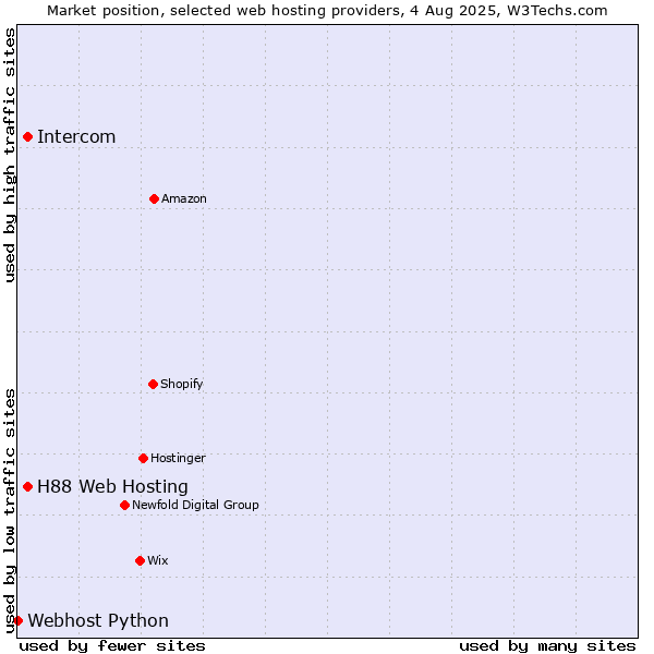Market position of Intercom vs. H88 Web Hosting vs. Webhost Python