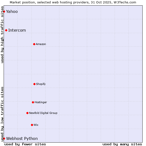 Market position of Intercom vs. Yahoo vs. Webhost Python