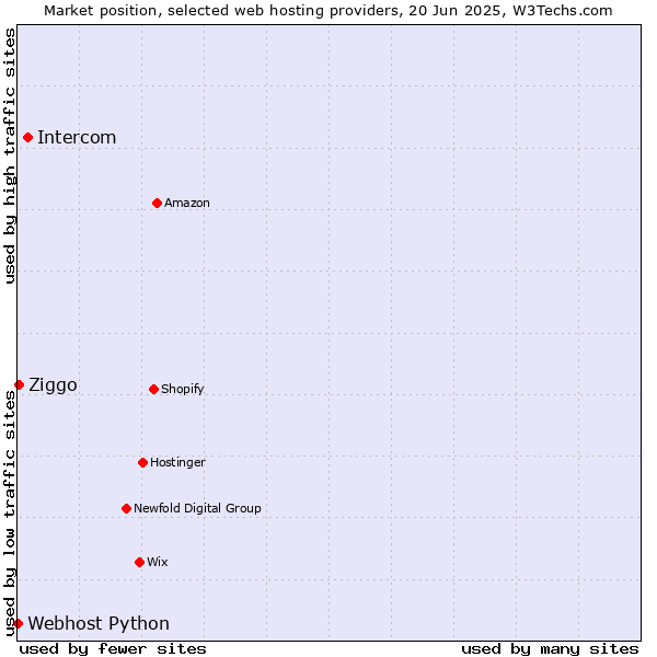 Market position of Intercom vs. Ziggo vs. Webhost Python