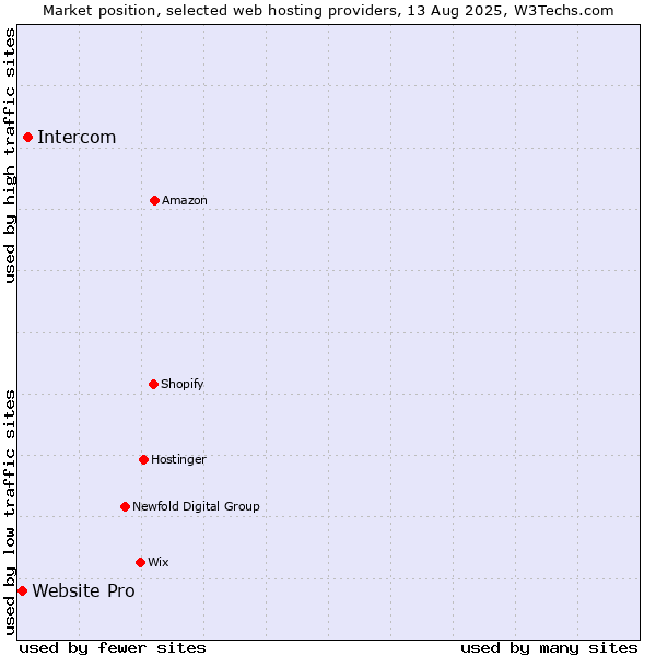 Market position of Intercom vs. Website Pro