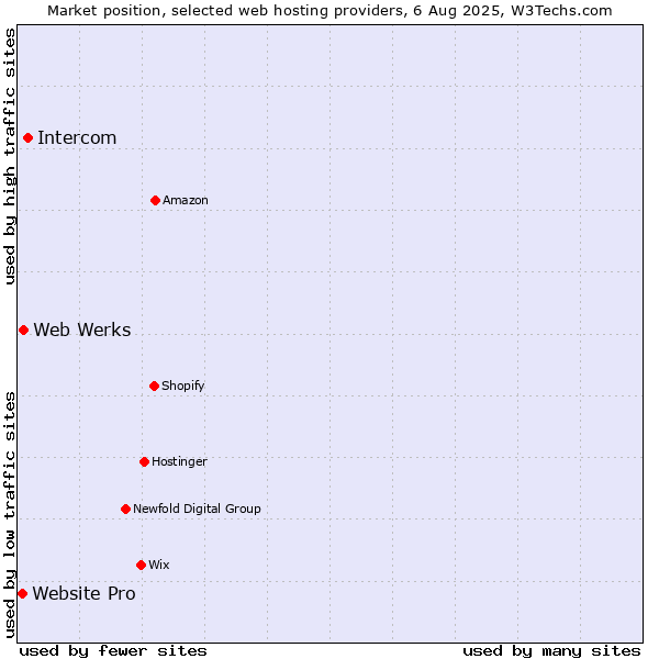 Market position of Intercom vs. Web Werks vs. Website Pro