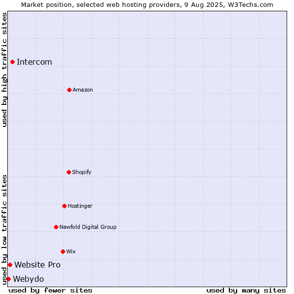 Market position of Intercom vs. Website Pro vs. Webydo