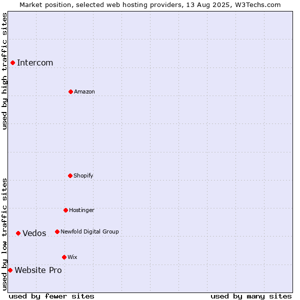 Market position of Vedos vs. Intercom vs. Website Pro