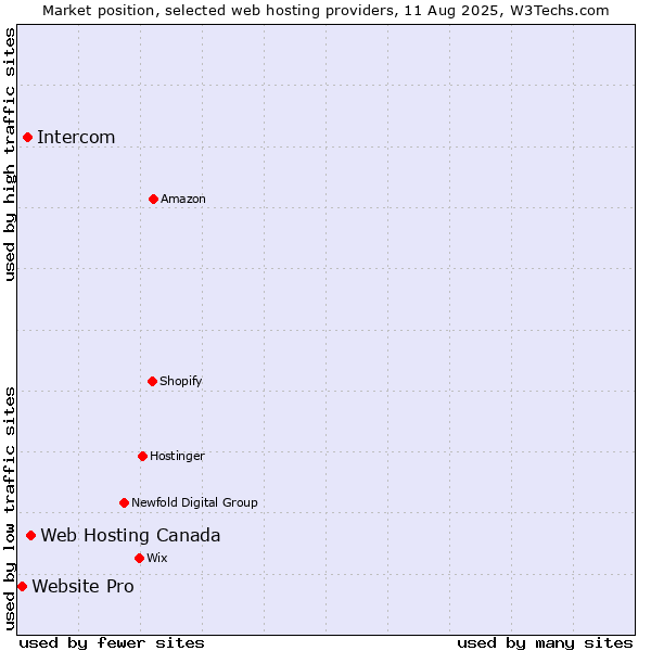 Market position of Web Hosting Canada vs. Intercom vs. Website Pro
