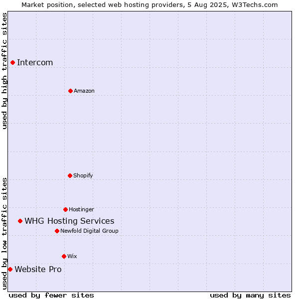 Market position of WHG Hosting Services vs. Intercom vs. Website Pro