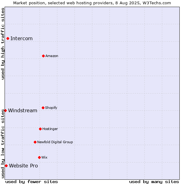 Market position of Intercom vs. Website Pro vs. Windstream