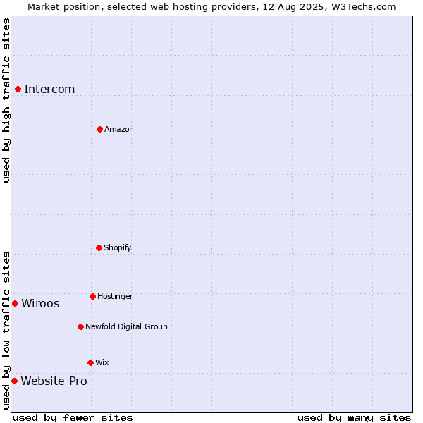 Market position of Intercom vs. Wiroos vs. Website Pro