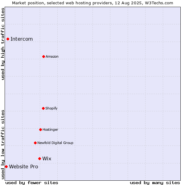 Market position of Wix vs. Intercom vs. Website Pro