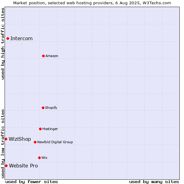 Market position of Intercom vs. Website Pro vs. WiziShop