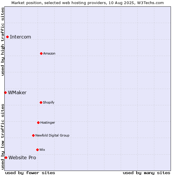 Market position of Intercom vs. Website Pro vs. WMaker