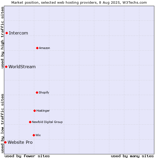 Market position of Intercom vs. WorldStream vs. Website Pro