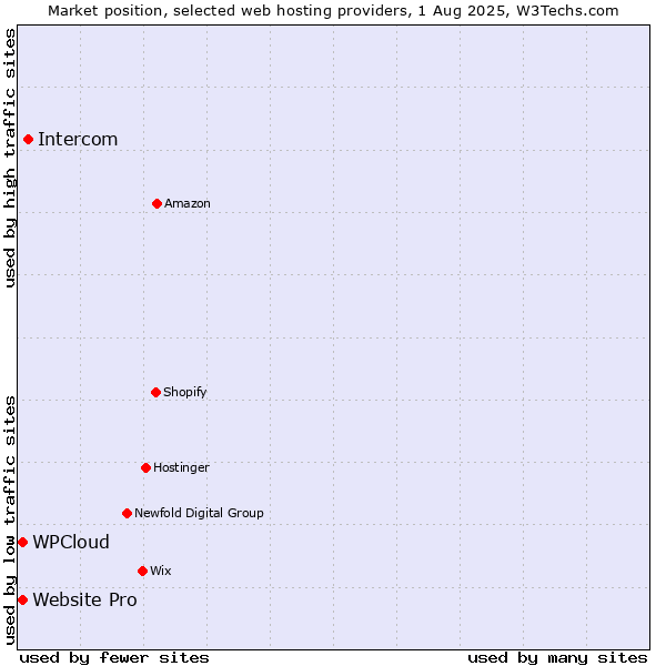 Market position of Intercom vs. Website Pro vs. WPCloud