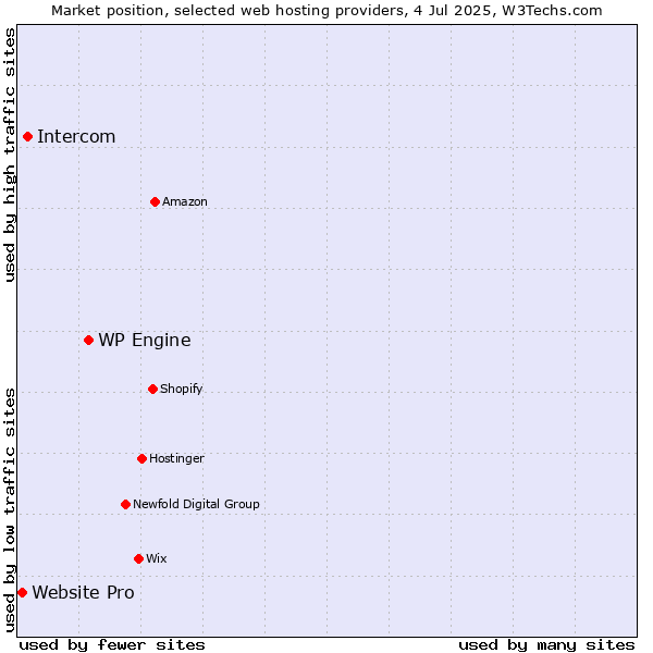 Market position of WP Engine vs. Intercom vs. Website Pro