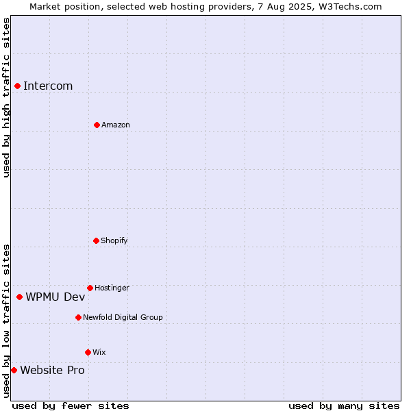 Market position of WPMU Dev vs. Intercom vs. Website Pro
