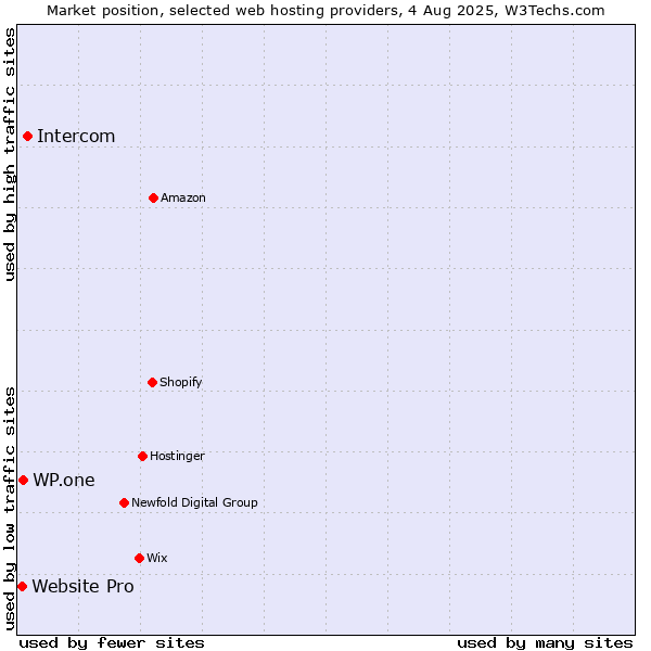 Market position of Intercom vs. WP.one vs. Website Pro