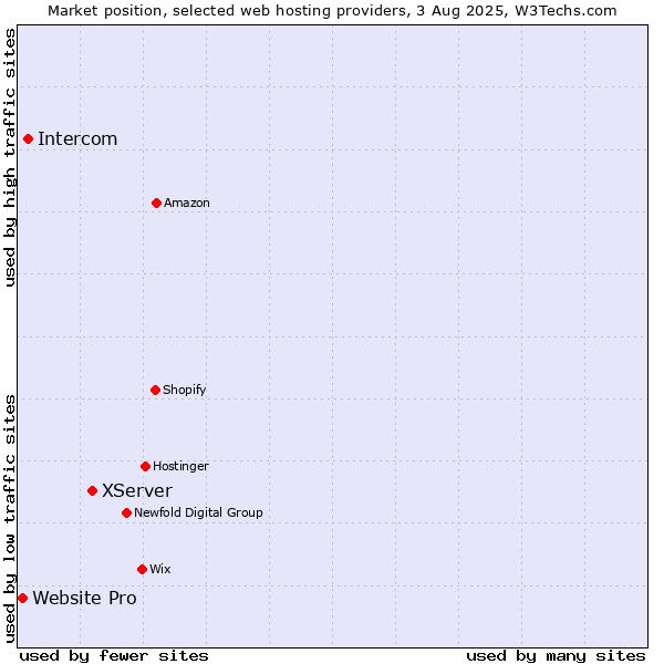 Market position of XServer vs. Intercom vs. Website Pro