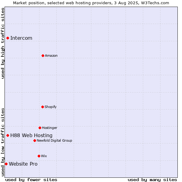 Market position of Intercom vs. H88 Web Hosting vs. Website Pro