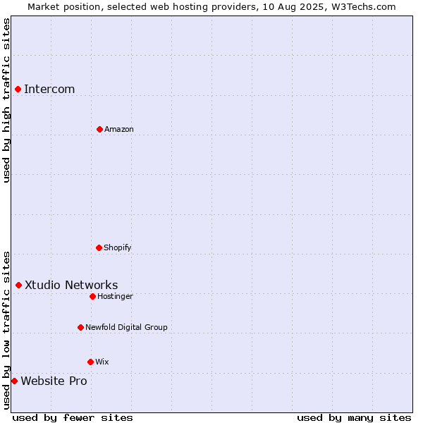 Market position of Xtudio Networks vs. Intercom vs. Website Pro