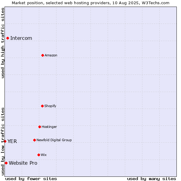 Market position of Intercom vs. Website Pro vs. YER