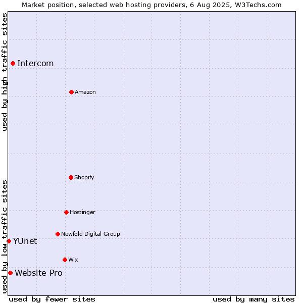 Market position of Intercom vs. Website Pro vs. YUnet