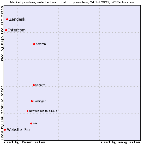 Market position of Zendesk vs. Intercom vs. Website Pro