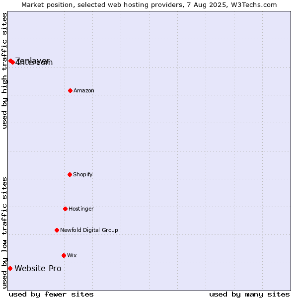 Market position of Intercom vs. Zenlayer vs. Website Pro