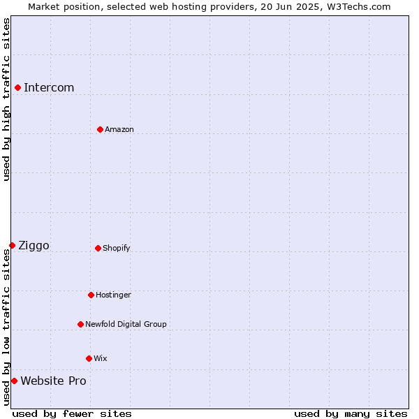 Market position of Intercom vs. Website Pro vs. Ziggo