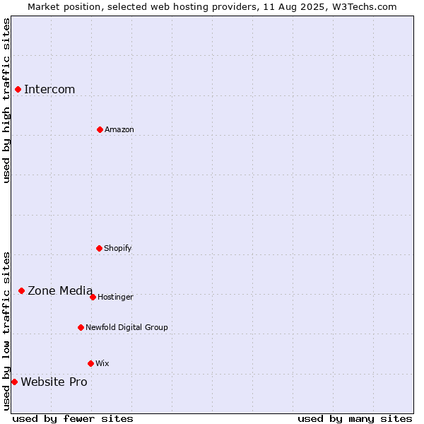 Market position of Zone Media vs. Intercom vs. Website Pro