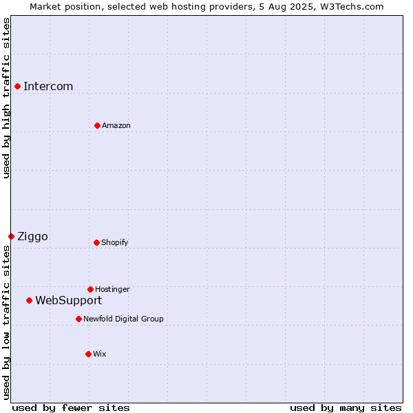 Market position of WebSupport vs. Intercom vs. Ziggo
