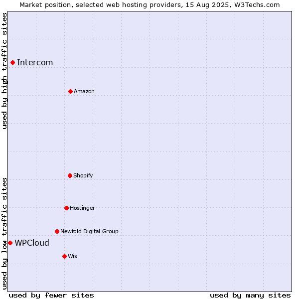 Market position of Intercom vs. WPCloud