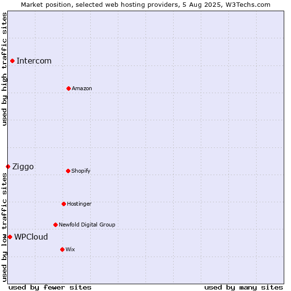 Market position of Intercom vs. WPCloud vs. Ziggo
