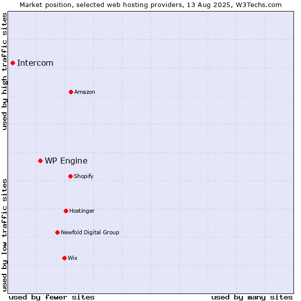 Market position of WP Engine vs. Intercom