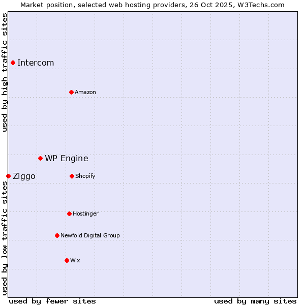 Market position of WP Engine vs. Intercom vs. Ziggo