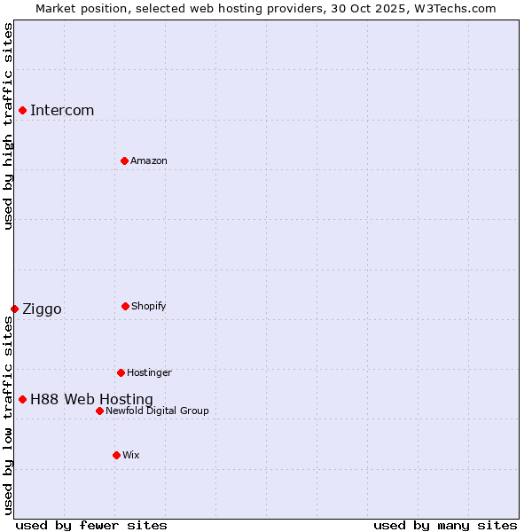 Market position of Intercom vs. H88 Web Hosting vs. Ziggo