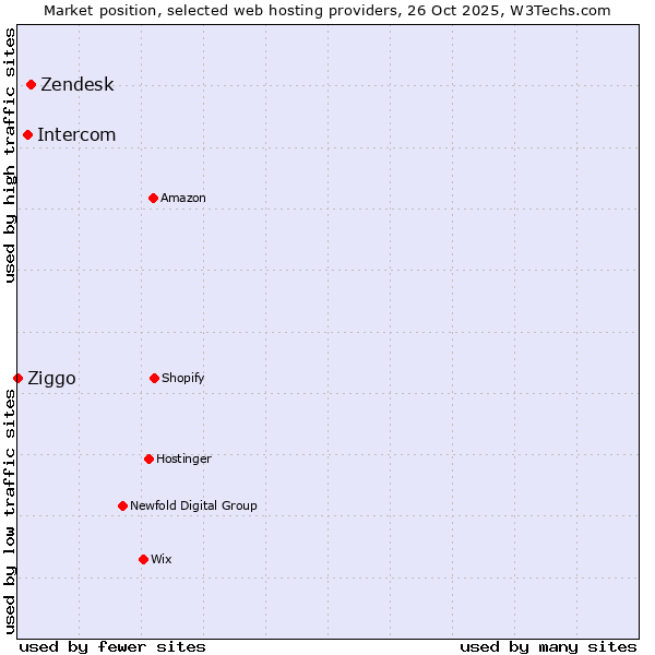 Market position of Zendesk vs. Intercom vs. Ziggo