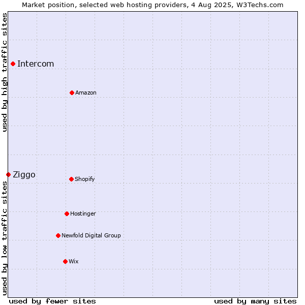Market position of Intercom vs. Ziggo