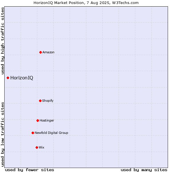 Market position of HorizonIQ